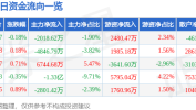 股票行情快报：中国银行（601988）5月15日主力资金净卖出201862万元2025年5月23日