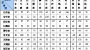 十二星座配对指数表,寻找最适合你的灵魂伴侣”